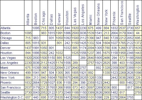 Major US Cities Distance Table